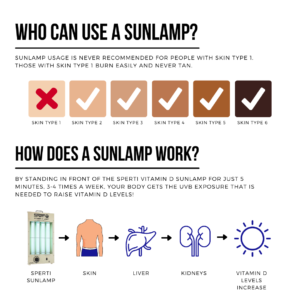 Website-Vit-D-Listing-How-Sunlamps-Works-and-Skin-Type.png